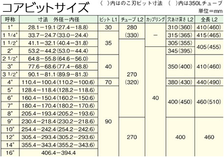 コアビットサイズ